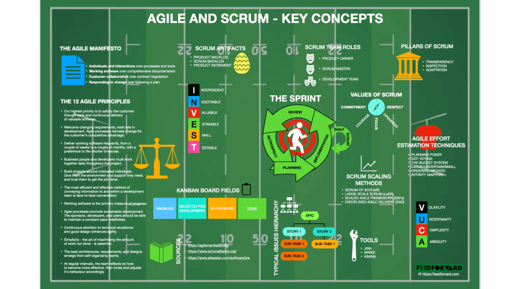 Inforgraphic related to Agile and Scrum concepts