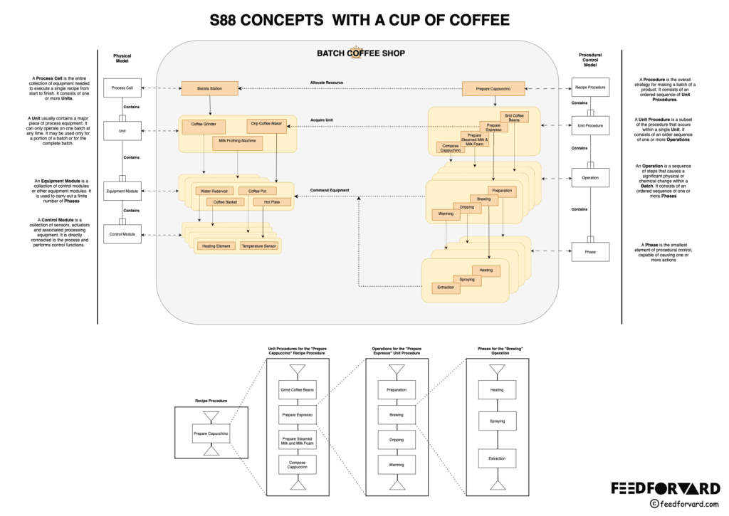 S88 Concepts