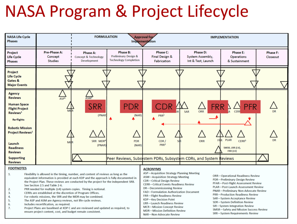 NASA Program and Project Lifecycle